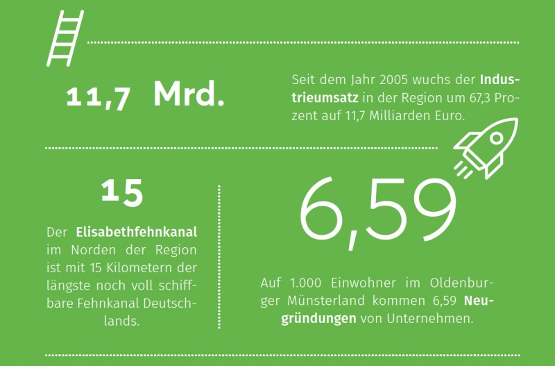 Zahlen zum Oldenburger Münsterland